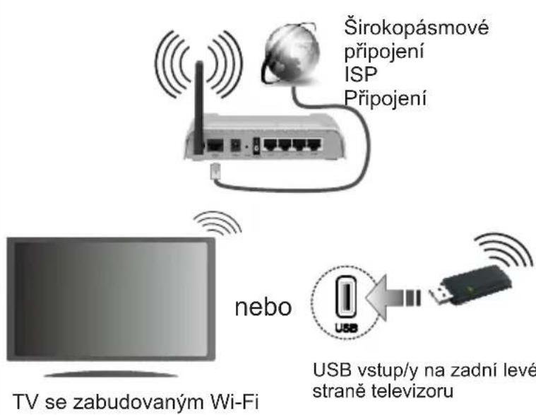 Širokopásmové připojení ISP Připojení nebo TV se zabudovaným Wi-Fi USB vstup/y na zadní levé straně televizoru