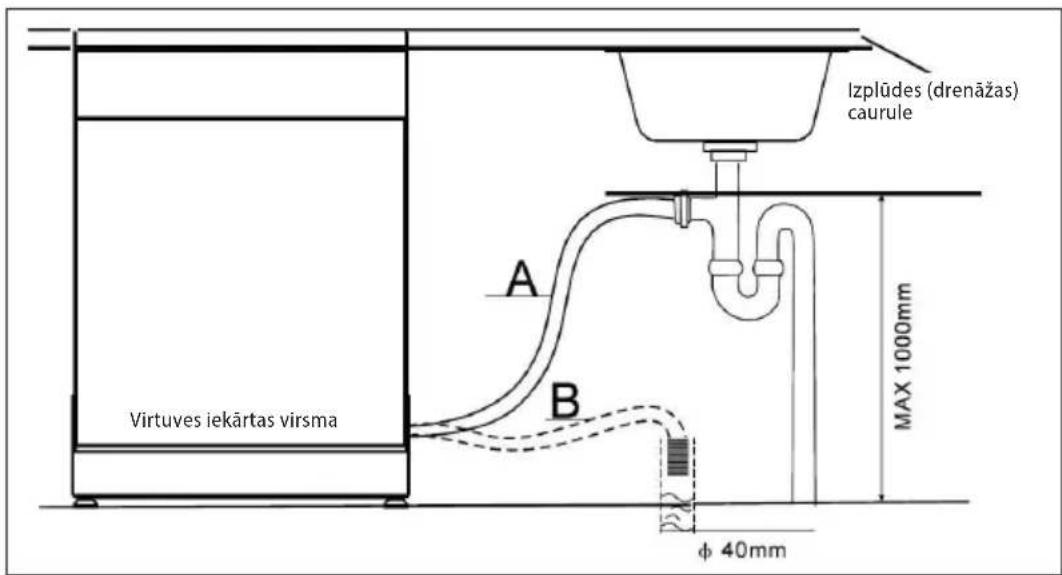 Izplūdes (drenāžas) caurule A B Virtuves iekārtas virsma MAX 1000mm φ 40mm