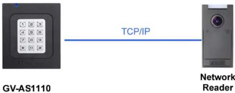 GV-AS1110 TCP/IP Network Reader