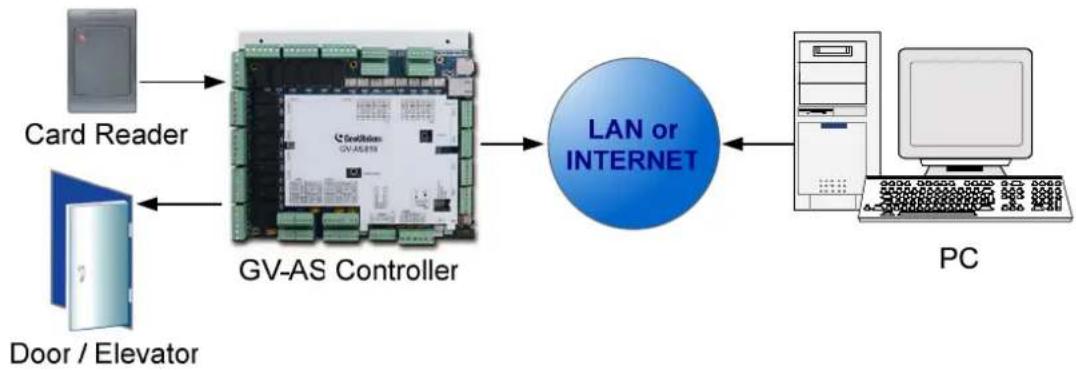 Geovision GV-AS1010 - Fixed IP Connection - 1