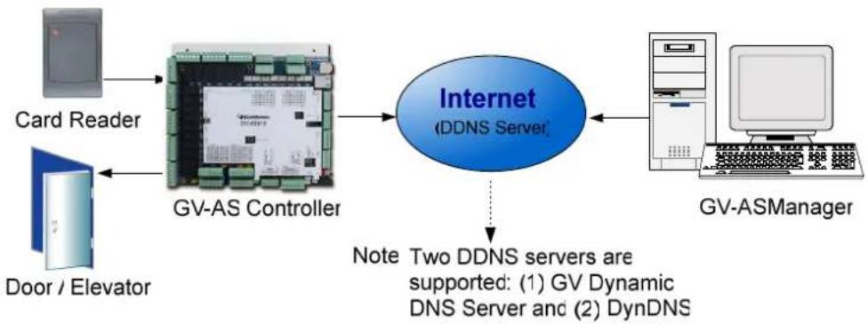 Geovision GV-AS1010 - Connection over Internet - 1