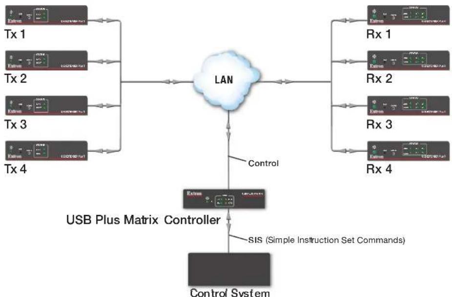 Extron USB Extender Plus T - ATTENTION: - 1