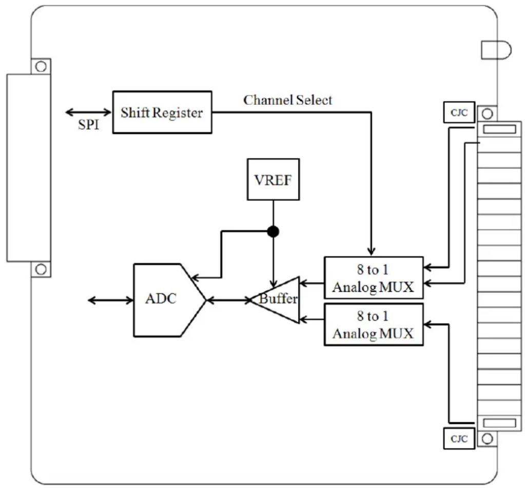 Moxa RM-3802-T - Block Diagram - 1