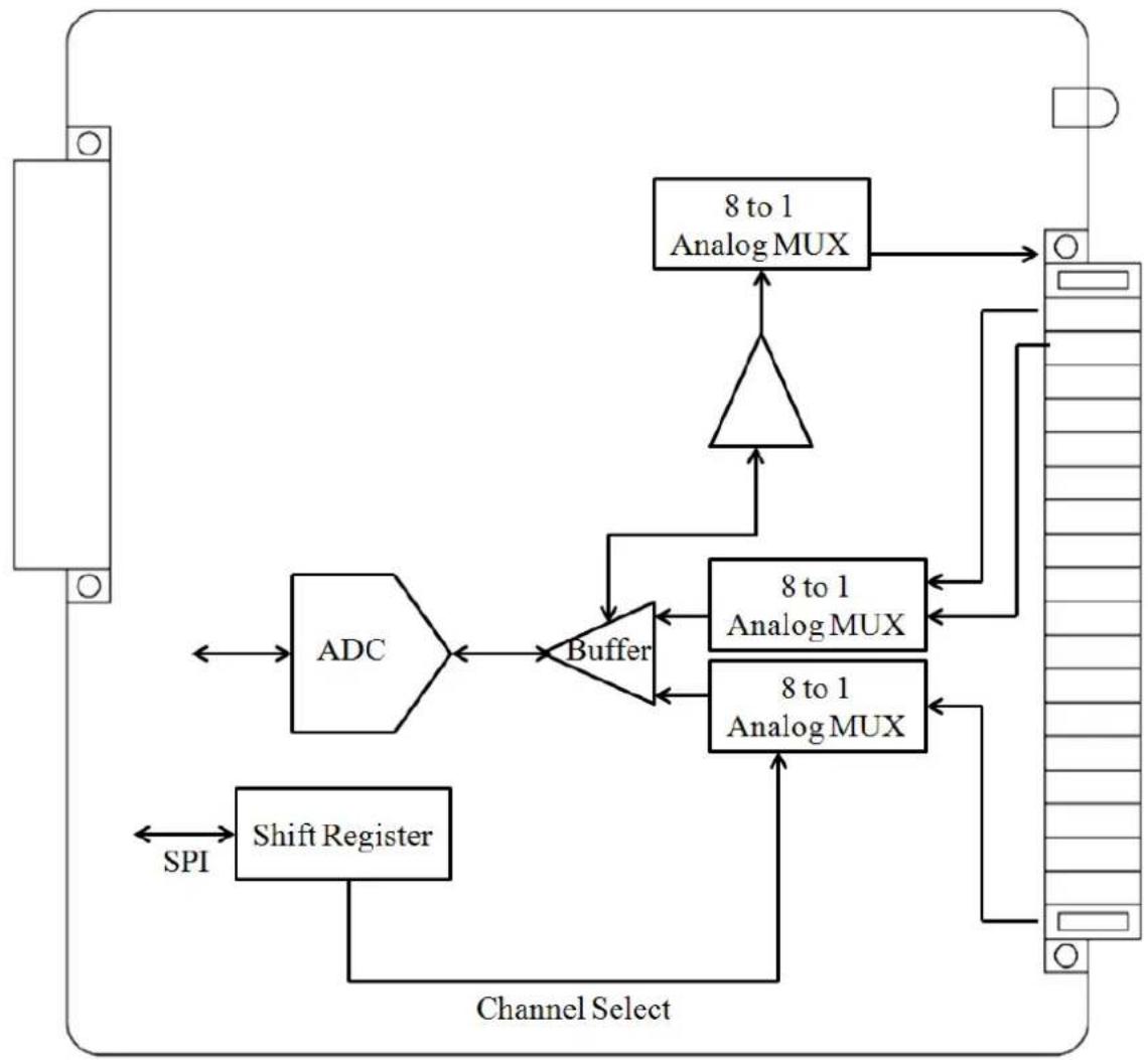 Moxa RM-3802-T - Block Diagram - 1