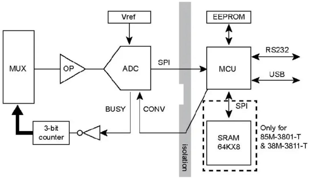 Moxa RM-3802-T - Block Diagram - 1