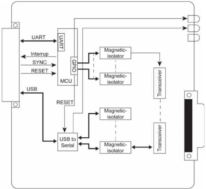 Moxa RM-3802-T - Block Diagram - 1