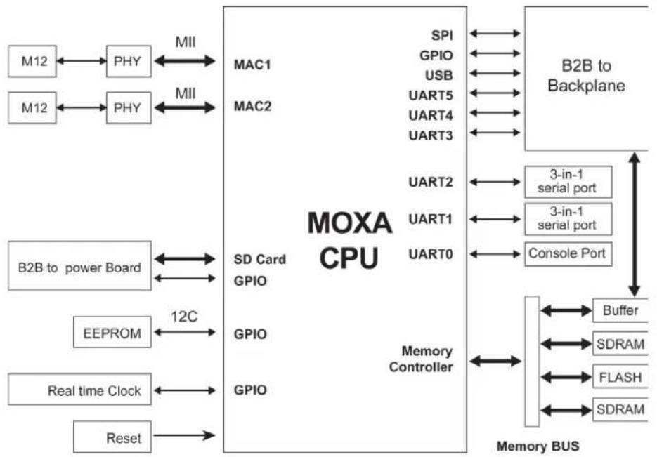 Moxa RM-3802-T - Hardware Block Diagrams - 1