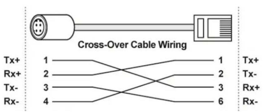 Cross-Over Cable Wiring Tx+ 1 Tx+ Rx+ 2 Tx- 3 Rx- 4 1 Tx+ 2 Tx- 3 Rx+ 6 Rx-