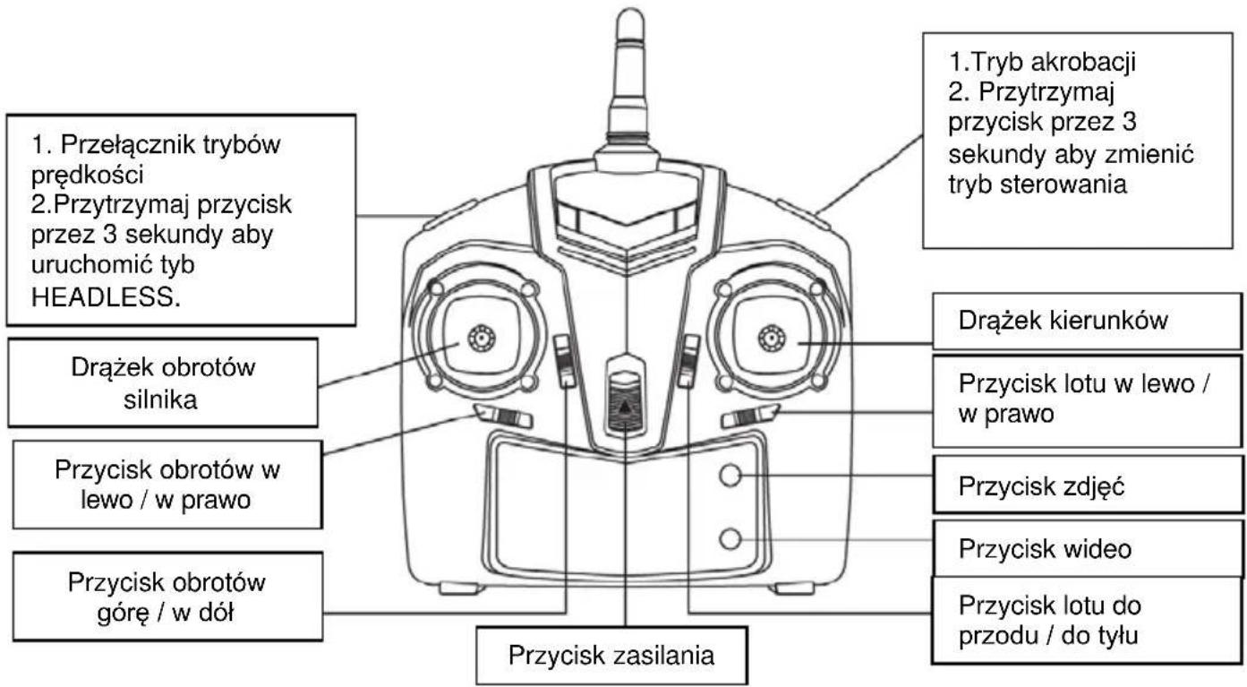 1. Przełącznik trybów prędkości 2. Przytrzymaj przycisk przez 3 sekundy aby uruchomić tyb HEADLESS. Drążek obrotów silnika Przycisk obrotów w lewo / w prawo Przycisk obrotów górę / w dół 1. Tryb akrobacji 2. Przytrzymaj przycisk przez 3 sekundy aby zmienić tryb sterowania Drążek kierunków Przycisk lotu w lewo / w prawo Przycisk zdjęć Przycisk wideo Przycisk lotu do przodu / do tyłu Przycisk zasilania