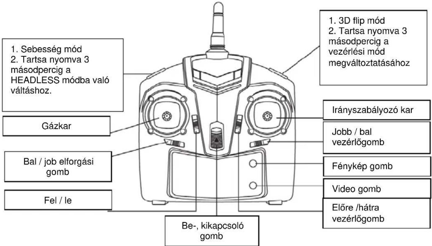 1. Sebesség mód 2. Tartsa nyomva 3 másodpercig a HEADLESS módba való váltáshoz. Gázkar Bal / job elforgási gomb Fel / le Be-, kikapcsoló gomb 1. 3D flip mód 2. Tartsa nyomva 3 másodpercig a vezérlési mód megváltoztatásához Irányszabályozó kar Jobb / bal vezérlőgomb Fénykép gomb Video gomb Előre /hátra vezérlőgomb