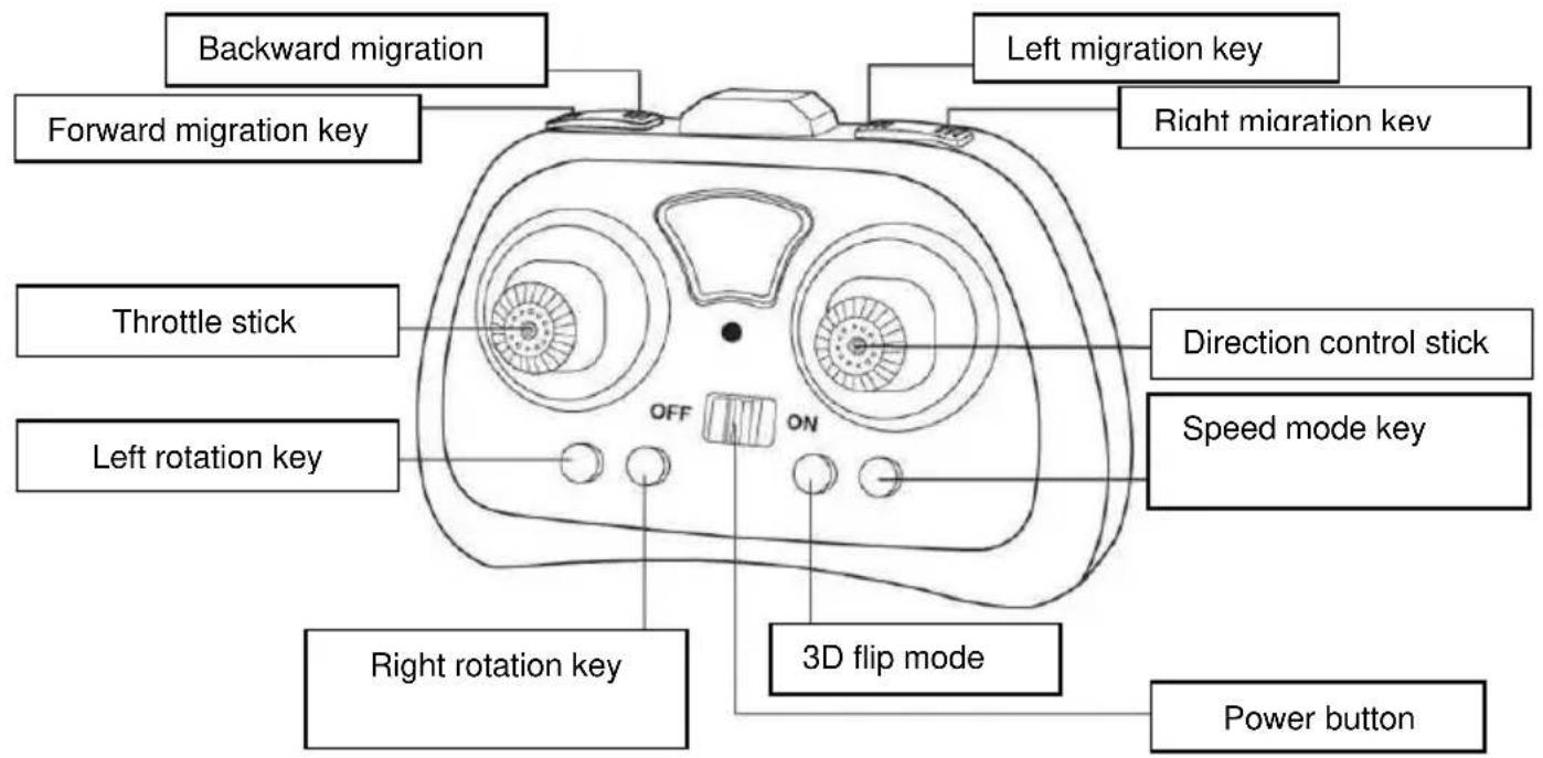 Backward migration Forward migration key Throttle stick Left rotation key Right rotation key OFF ON Left migration key Right migration key Direction control stick Speed mode key 3D flip mode Power button