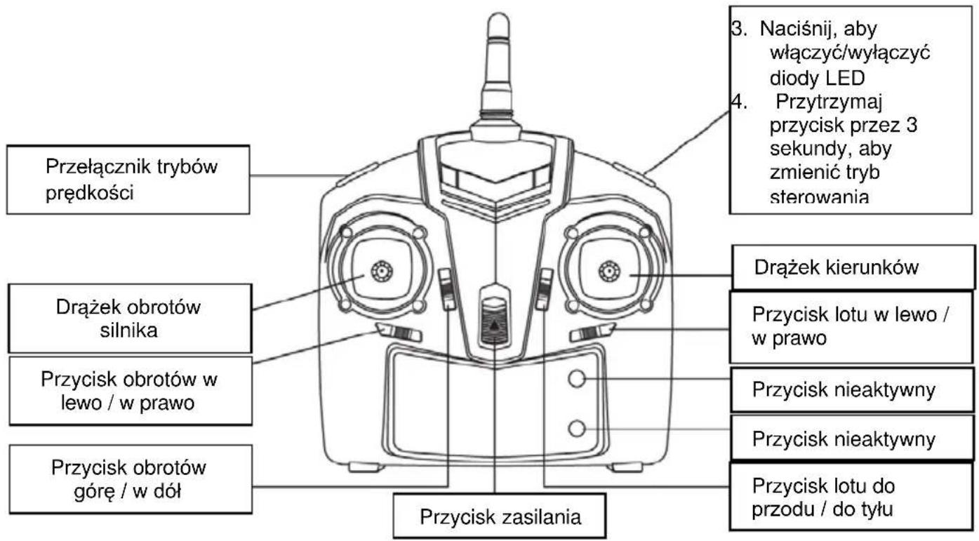 Przełącznik trybów prędkości Drążek obrotów silnika Przycisk obrotów w lewo / w prawo Przycisk obrotów górę / w dół 3. Naciśnij, aby włączyć/wyłączyć diody LED 4. Przytrzymaj przycisk przez 3 sekundy, aby zmienić tryb sterowania Drążek kierunków Przycisk lotu w lewo / w prawo Przycisk nieaktywny Przycisk nieaktywny Przycisk lotu do przodu / do tyłu Przycisk zasilania