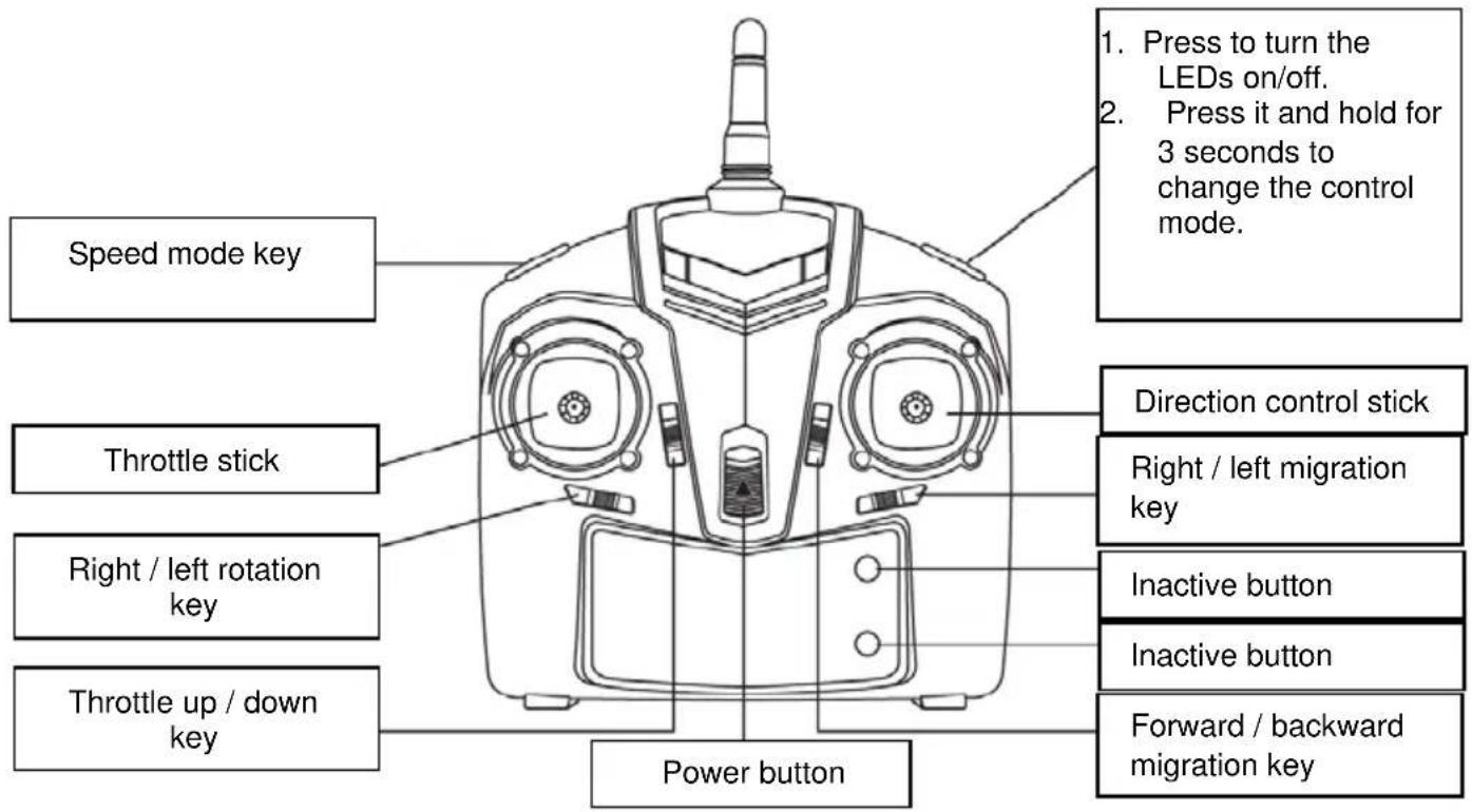 Speed mode key Throttle stick Right / left rotation key Throttle up / down key Power button 1. Press to turn the LEDs on/off. 2. Press it and hold for 3 seconds to change the control mode. Direction control stick Right / left migration key Inactive button Inactive button Forward / backward migration key