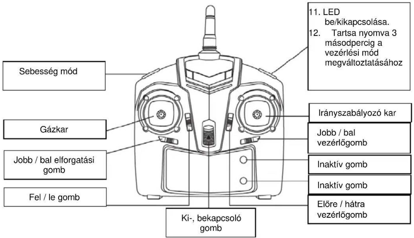 11. LED be/kikapcsolása. 12. Tartsa nyomva 3 másodpercig a vezérlési mód megváltoztatásához Sebesség mód Gázkar Jobb / bal elforgatási gomb Fel / le gomb Ki-, bekapcsoló gomb Irányszabályozó kar Jobb / bal vezérlőgomb Inaktív gomb Inaktív gomb Előre / hátra vezérlőgomb