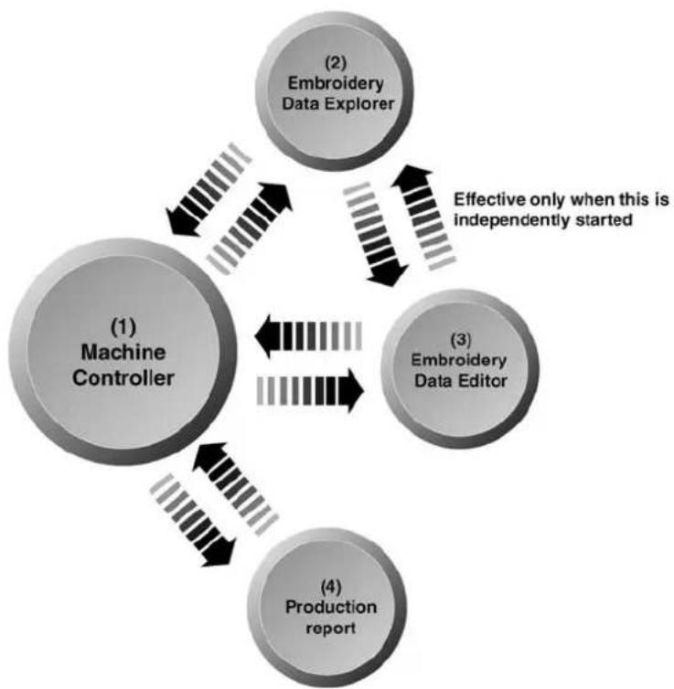 BROTHER BE-1204C-BC - Relationship among Programs - 1