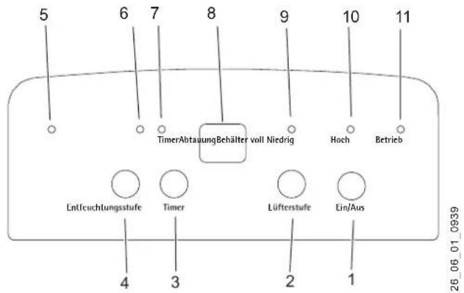 5 6 7 8 9 10 11 TimerAbtauungBehälter voll Niedrig Hoch Betrieb Entlcuchtungsstufe Timer Lüfterstufe Ein/Aus 4 3 2 1 26_06_01_0939