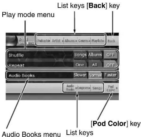 Play mode menu List keys [Back] key Audio Books List keys [Pod Color] key Audio Books menu Audio Books Audio Books Slower Normal Faster Audio Books Congress Songs Pod Color One All OFF Shuffle Songs Albums OFF Repeat Albums Postcarda Artist Albums Genres Playlist Back