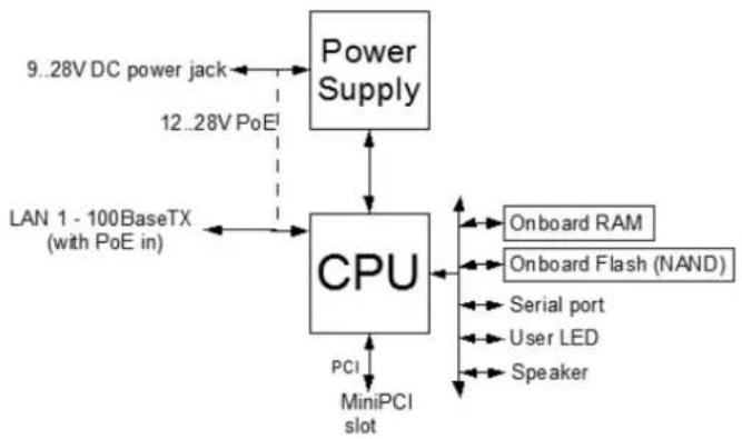 Mikrotik RB411AH - System Board Layout - 2