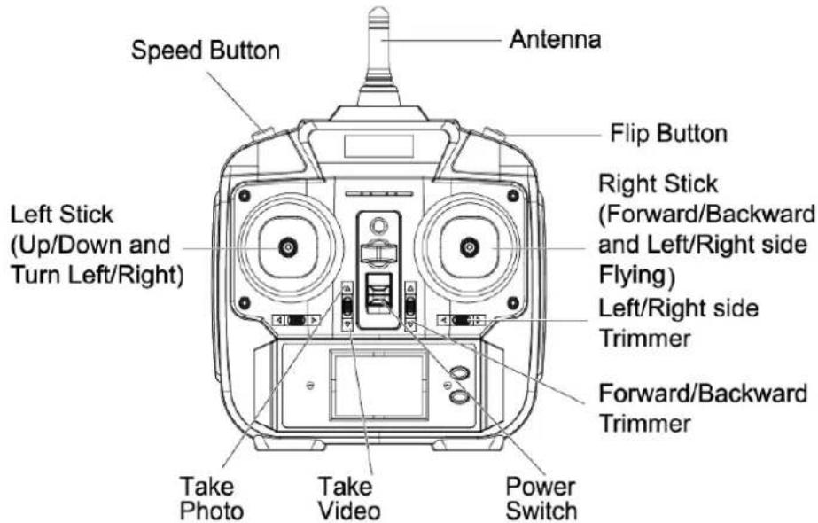 Speed Button Left Stick (Up/Down and Turn Left/Right) Antenna Flip Button Right Stick (Forward/Backward and Left/Right side Flying) Left/Right side Trimmer Forward/Backward Trimmer Take Photo Take Video Power Switch