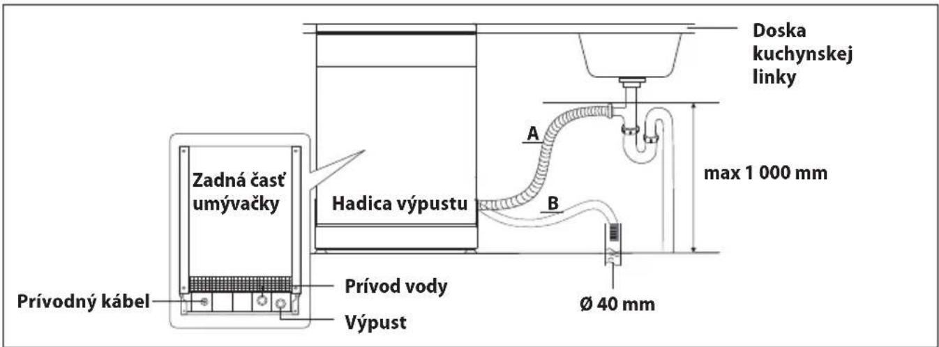 Zadná čast' umývačky Prívodný kábel Prívod vody Výpust Hadica výpustu Doska kuchynskej linky A B max 1 000 mm Ø 40 mm
