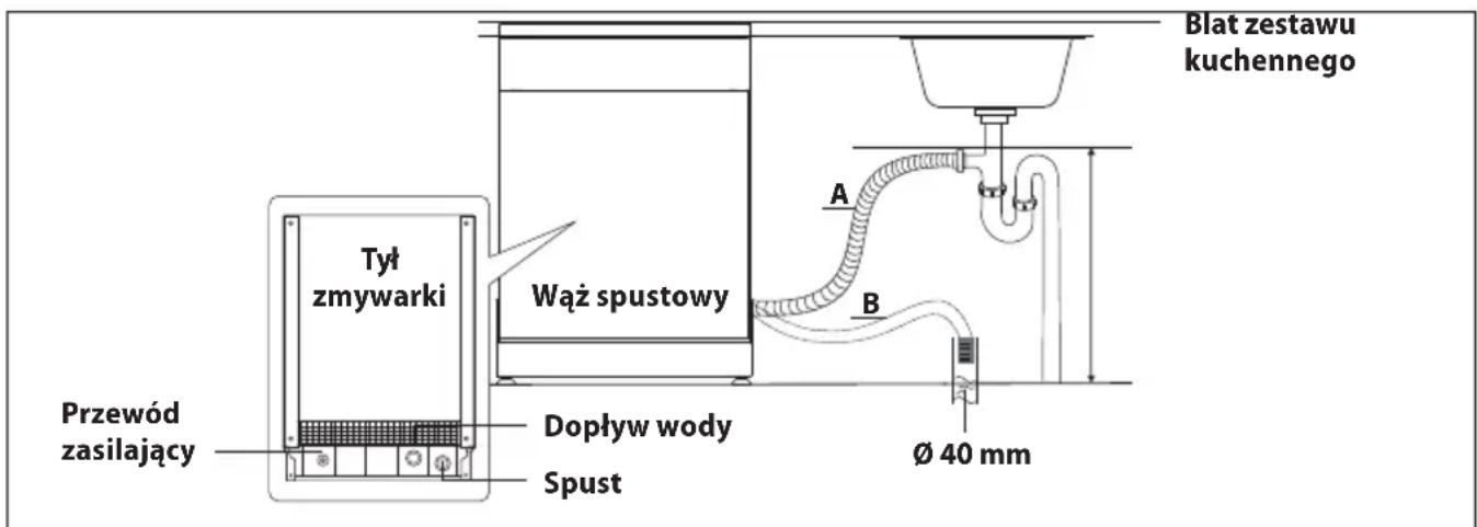 Blat zestawu kuchennego Tyt zmywarki Wąż spustowy Przewód zasilający Dopływ wody Spust Ø 40 mm A B