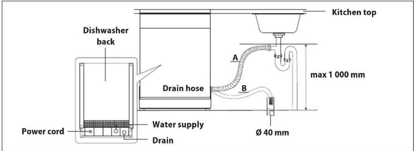 Dishwasher back Power cord Drain hose Water supply Drain Kitchen top A B max 1 000 mm Ø 40 mm