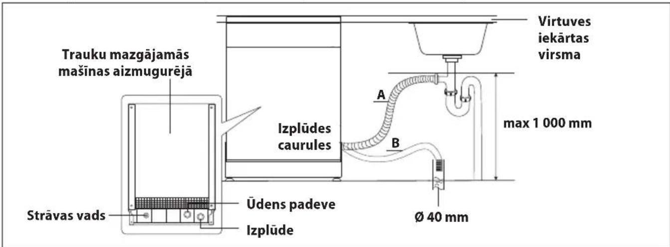 Trauku mazgājamās mašīnas aizmugurējā Strāvas vads Izplūdes caurules Ūdens padeve Izplūde Virtuves iekārtas virsma A B max 1 000 mm Ø 40 mm