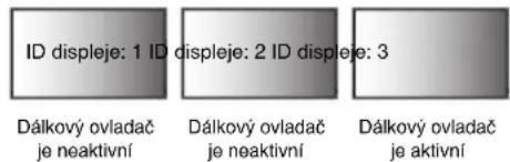 ID displeje: 1 ID displeje: 2 ID displeje: 3 Dálkový ovladač je neaktivní Dálkový ovladač je neaktivní Dálkový ovladač je aktivní