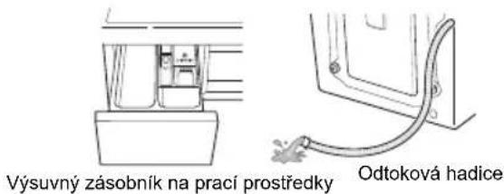 Výsuvný zásobník na prací prostředky Odtoková hadice
