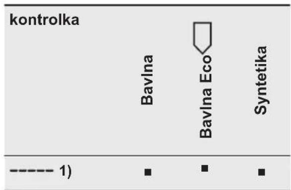 kontrolka Bavlna Bavlna Eco Syntetika ---- 1) ▪ ▪ ▪