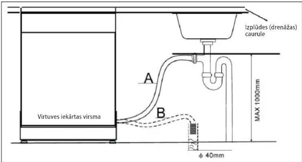 Izplūdes (drenāžas) caurule A B Virtuves iekārtas virsma MAX 1000mm φ 40mm