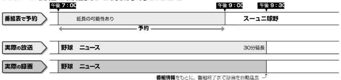 SHARP Aquos 40H30 - デジタル放送の延長予約について - 1