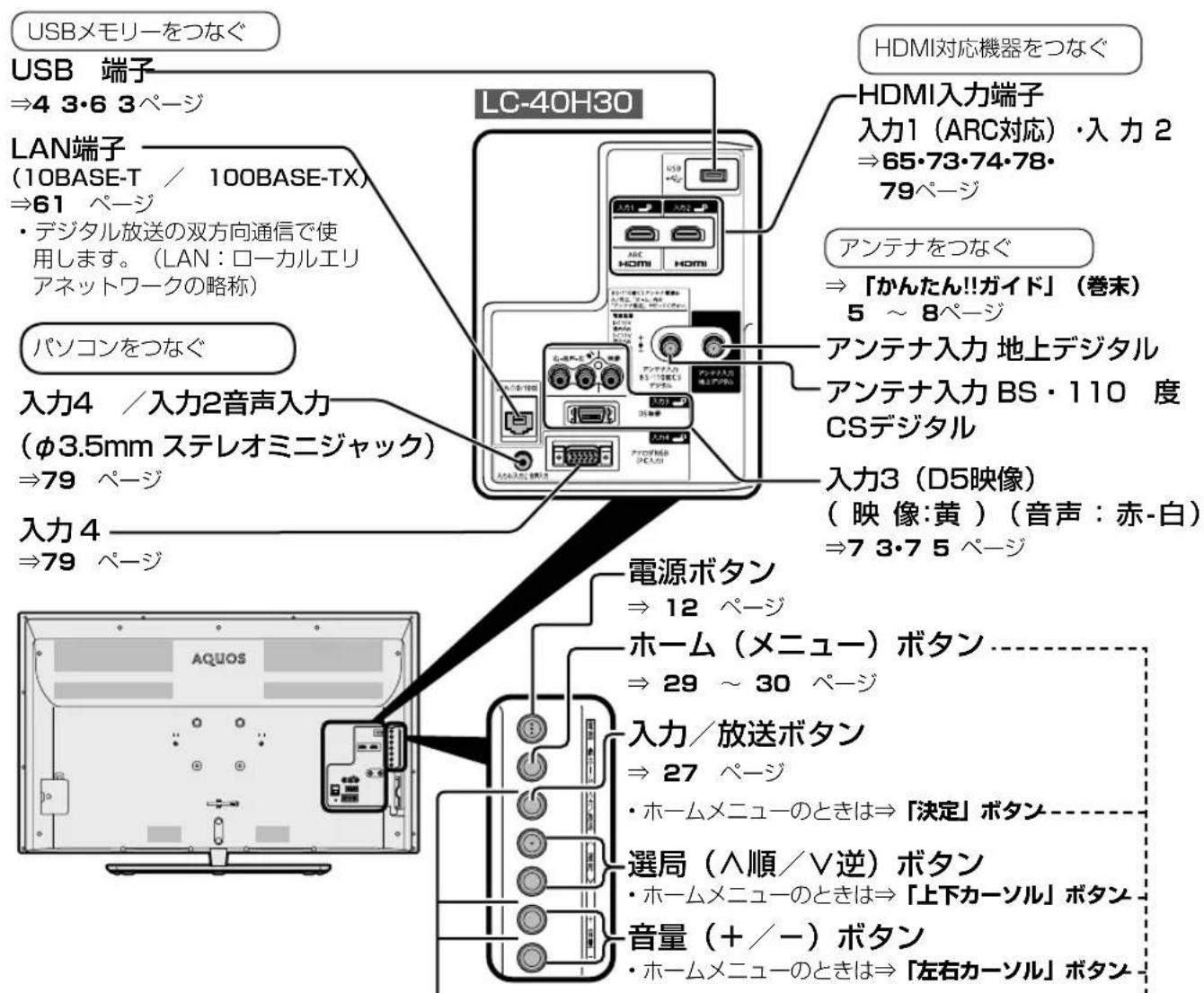 SHARP Aquos 40H30 - ヘッドホン端子 - 3