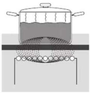 GORENJE EIT6351XPD - PRINCIPY PROVOZU INDUKČNÍ VARNÉ ZÓNY - 1
