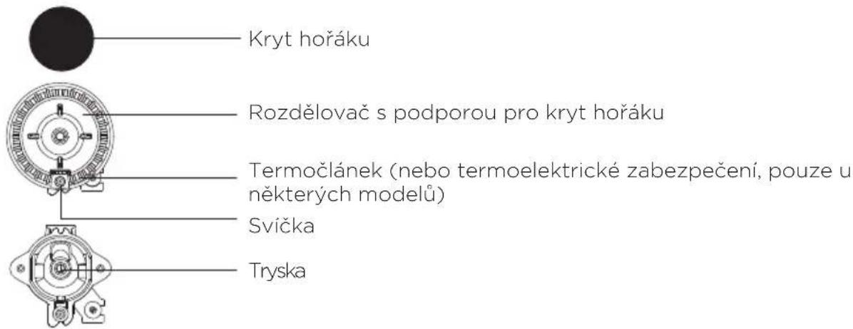 Kryt hořáku Rozdělovač s podporou pro kryt hořáku Termočlánek (nebo termoelektrické zabezpečení, pouze u některých modelů) Svička Tryska