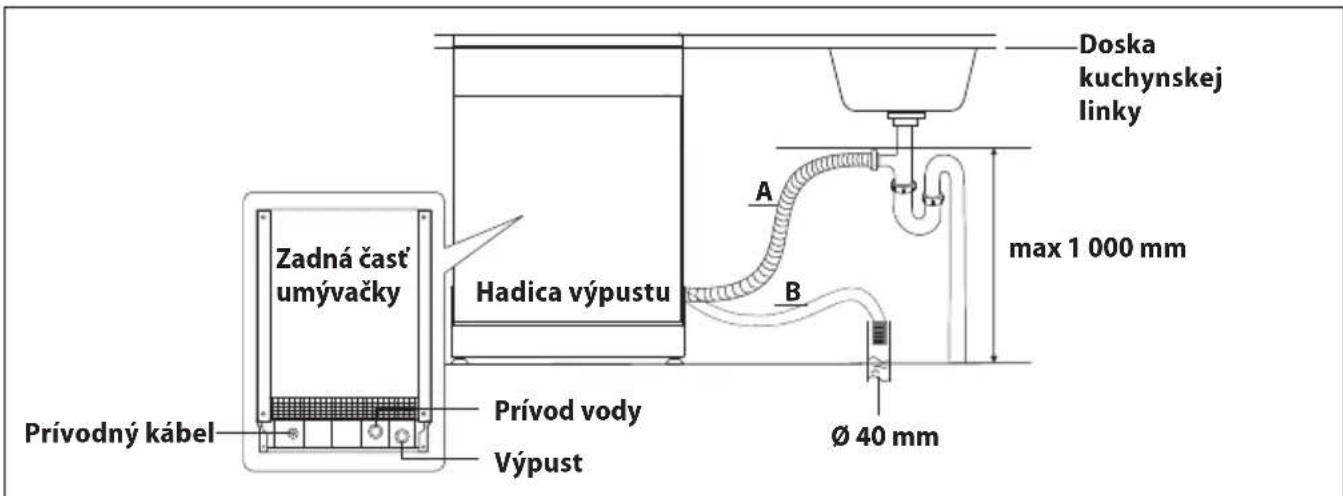 Zadná čast' umývačky Prívodný kábel Prívod vody Výpust Hadica výpustu Doska kuchynskej linky A B max 1 000 mm Ø 40 mm
