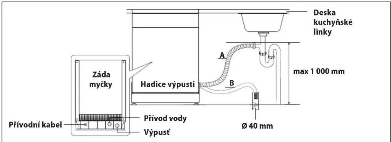 Záda myčky Prívodní kabel Prívod vody Výpust' Hadice výpusti A B Deska kuchyňské linky max 1 000 mm Ø 40 mm