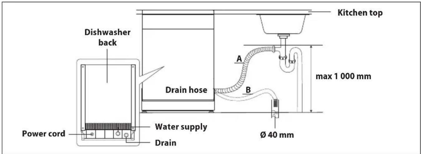Dishwasher back Power cord Drain hose Water supply Drain Kitchen top A B max 1 000 mm Ø 40 mm