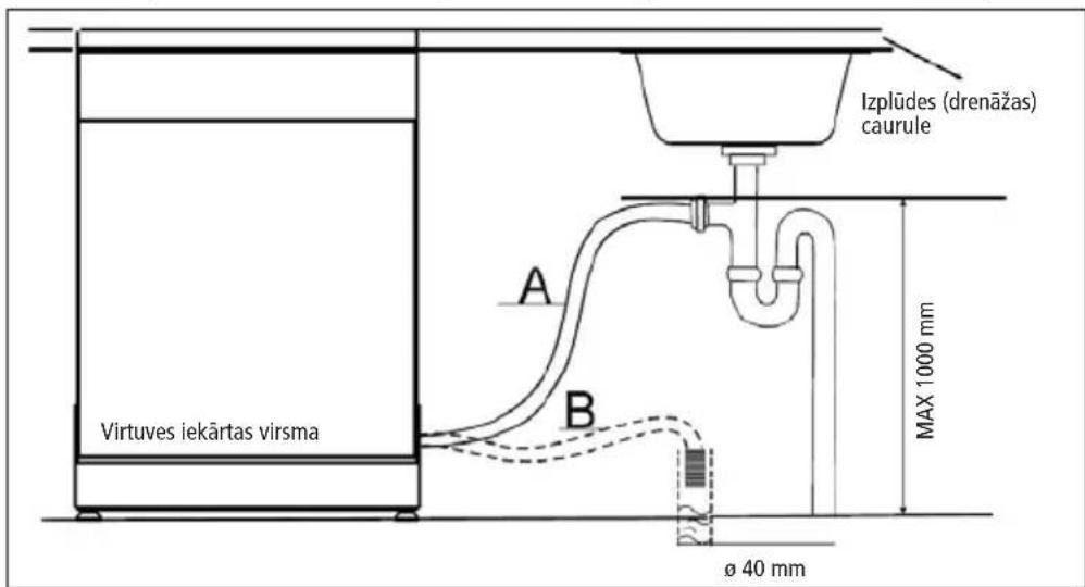 Izplūdes (drenāžas) caurule A B Virtuves iekārtas virsma MAX 1000 mm Ø 40 mm