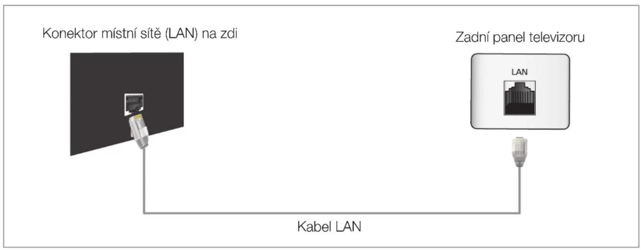 Konektor místní sítě (LAN) na zdi Zadní panel televizoru Kabel LAN