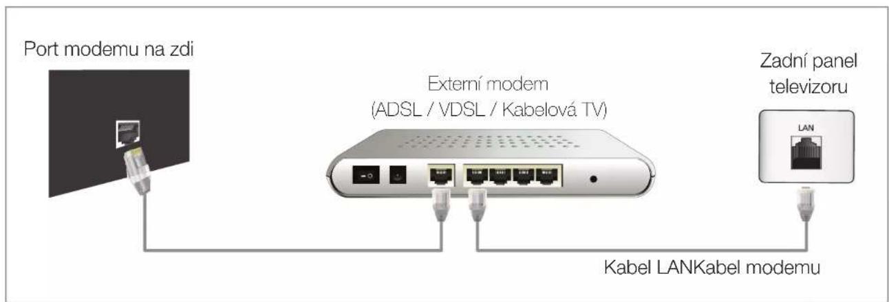 Port modemu na zdi Externí modem (ADSL / VDSL / Kabelová TV) Zadní panel televizoru Kabel LANKabel modemu
