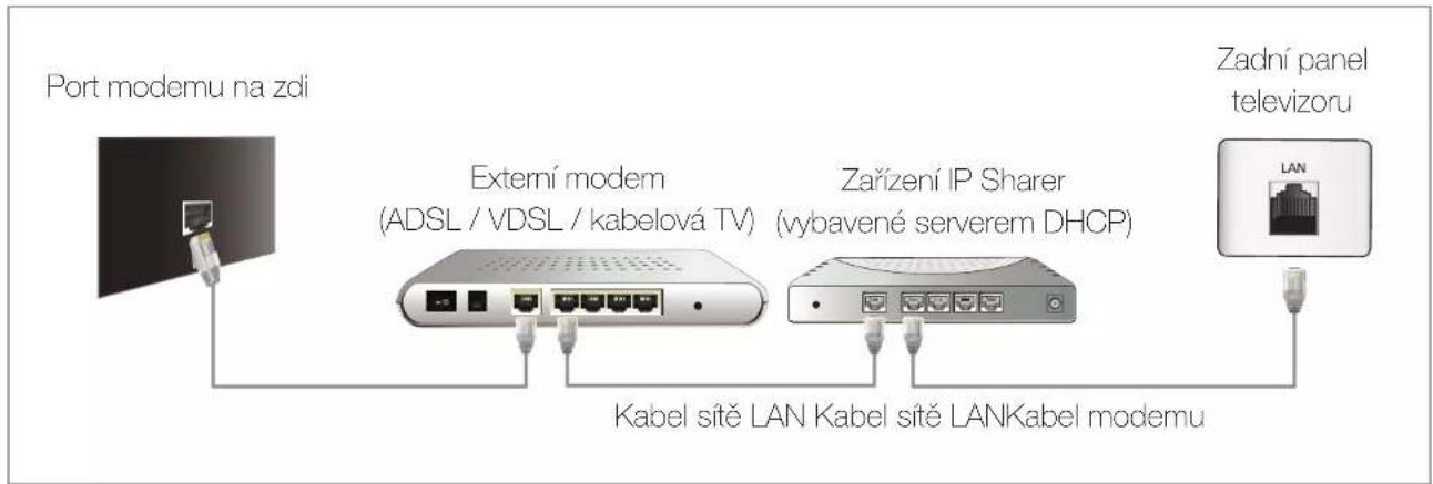 Port modemu na zdi Externí modem (ADSL / VDSL / kabelová TV) Zařízení IP Sharer (vybavené serverem DHCP) Kabel sitě LAN Kabel sitě LANKabel modemu Zadní panel televizoru