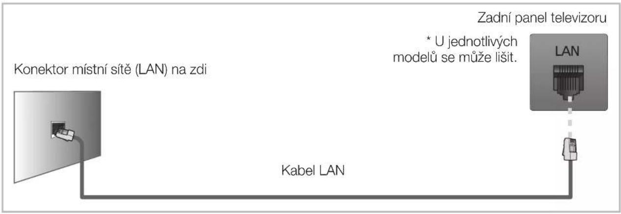 Konektor místní sítě (LAN) na zdi Kabel LAN Zadní panel televizoru * U jednotlivých modelů se může lišit. LAN