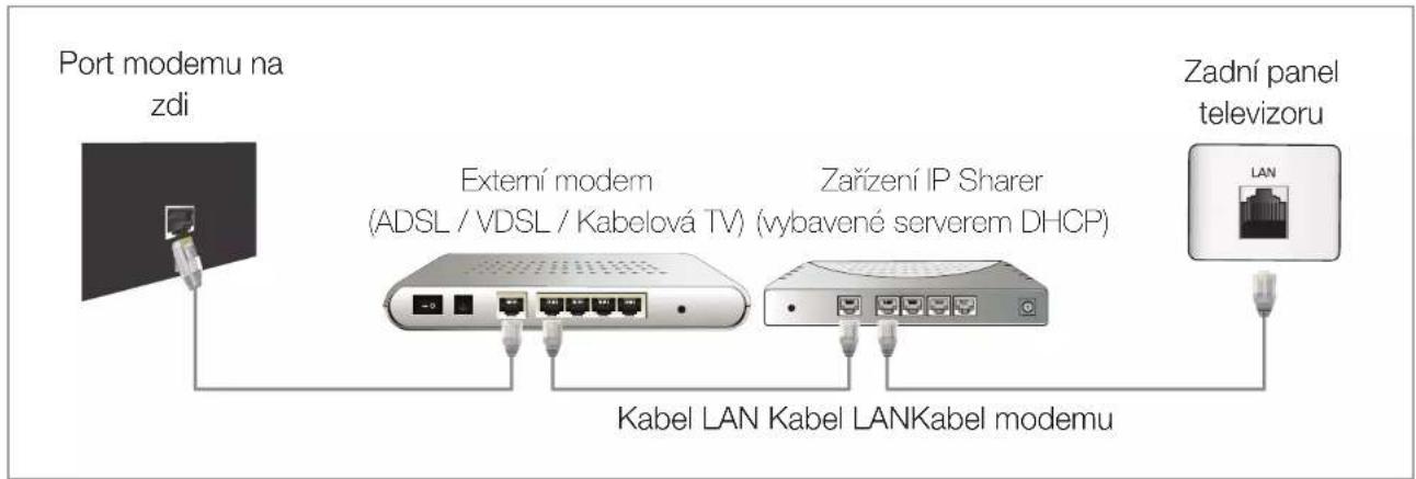 Port modemu na zdi Extemí modem (ADSL / VDSL / Kabelová TV) (vybavené serverem DHCP) Zařízení IP Sharer Kabel LAN Kabel LANKabel modemu Zadní panel televizoru