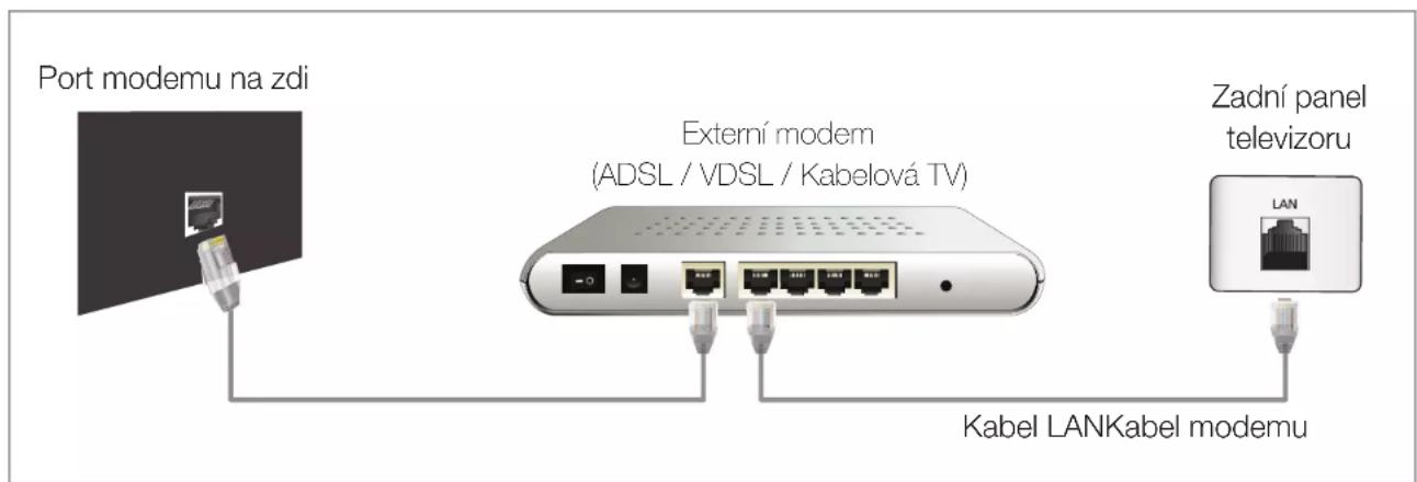 Port modemu na zdi Externí modem (ADSL / VDSL / Kabelová TV) Zadní panel televizoru Kabel LANKabel modemu