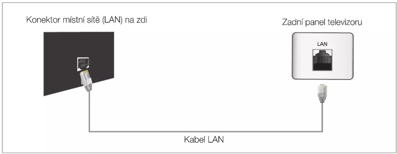 Konektor místní sítě (LAN) na zdi Zadní panel televizoru Kabel LAN
