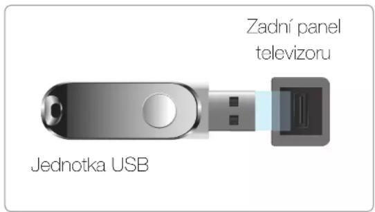 Zadní panel televizoru Jednotka USB