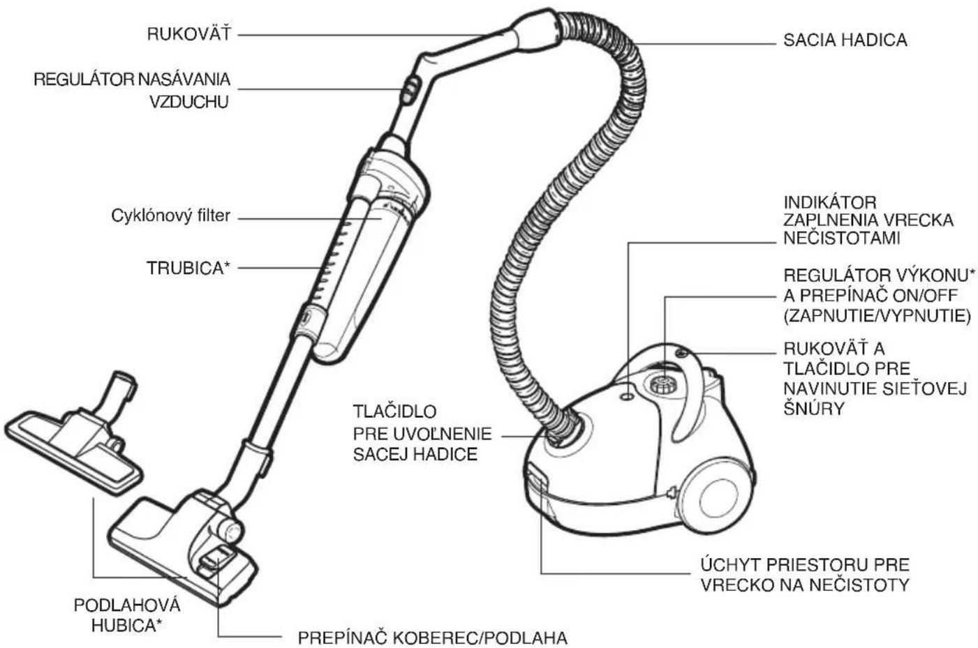 RUKOVÄT REGULÁTOR NASÁVANIA VZDUCHU Cyklónový filter TRUBICA* INDIKÁTOR ZAPLNENIA VRECKA NEČISTOTAMI REGULÁTOR VÝKONU* A PREPÍNAČ ON/OFF (ZAPNUTIE/VYPNUTIE) RUKOVÄT A TLAČIDLO PRE NAVINUTIE SIEŤOVEJ ŠNÚRY ÚCHYT PRIESTORU PRE VRECKO NA NEČISTOTY TLAČIDLO PRE UVOŁNENIE SACEJ HADICE PODLAHOVÁ HUBICA* PREPÍNAČ KOBEREC/PODLAHA SACIA HADICA
