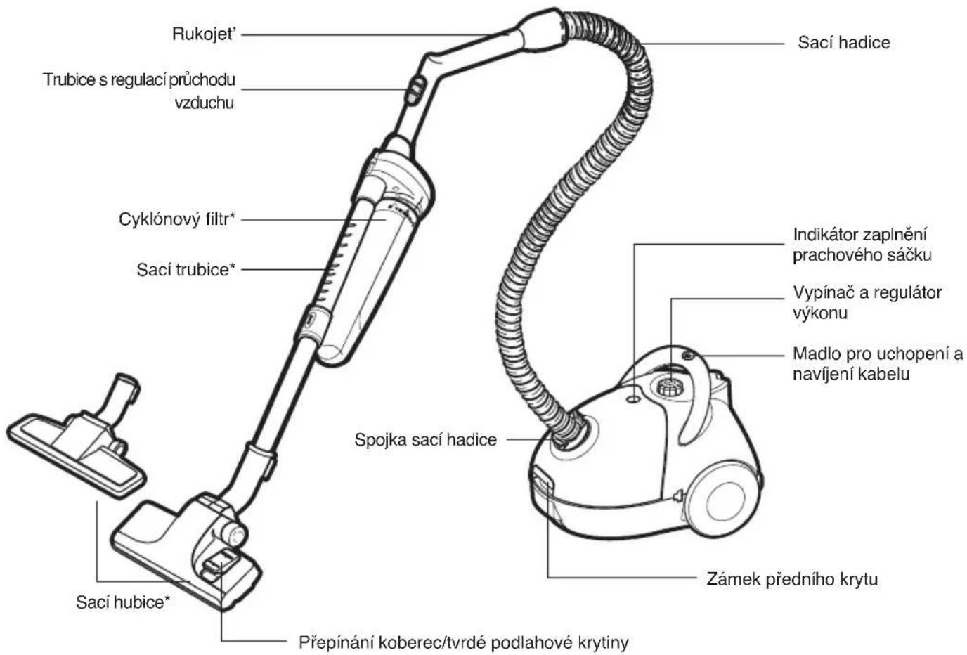 Rukojet' Trubice s regulací průchodu vzduchu Cyklónový filtr* Sací trubice* Saci hadice Saci hubice* Přepínání koberec/tvrdé podlahové krytiny Socí trubice* Indikátor zaplnění prachového sáčku Vypínač a regulátor výkonu Madlo pro uchopení a navíjení kabelu Spojka sací hadice Zámek předního krytu