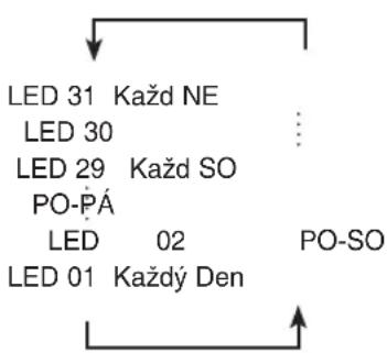 LED 31 Každ NE LED 30 LED 29 Každ SO PO-PÁ LED 02 PO-SO LED 01 Každý Den